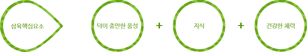 삼육핵심요소 = 덕이 충만한 품성 + 지식 + 건강한 체력